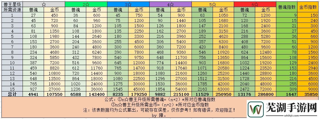 解神者兽主升级资源消耗表